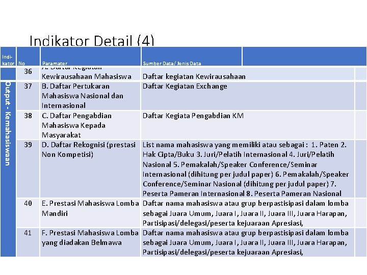 Indikator Detail (4) Indikator No 36 Output - Kemahasiswaan 37 38 39 40 41