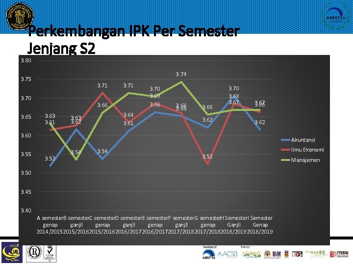 Perkembangan IPK Per Semester Jenjang S 2 3. 80 3. 74 3. 75 3.