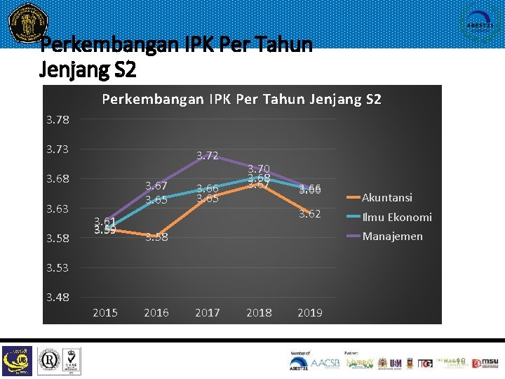 Perkembangan IPK Per Tahun Jenjang S 2 3. 78 3. 73 3. 72 3.