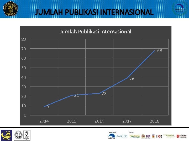 JUMLAH PUBLIKASI INTERNASIONAL Jumlah Publikasi Internasional 80 70 68 60 50 40 39 30