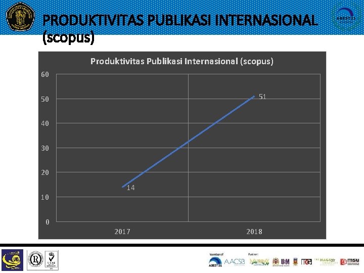 PRODUKTIVITAS PUBLIKASI INTERNASIONAL (scopus) Produktivitas Publikasi Internasional (scopus) 60 51 50 40 30 20