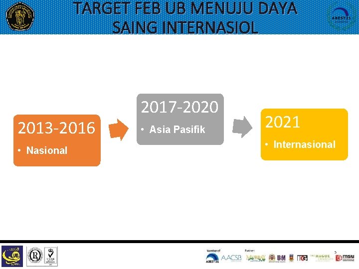 TARGET FEB UB MENUJU DAYA SAING INTERNASIOL 2013 -2016 • Nasional 2017 -2020 •