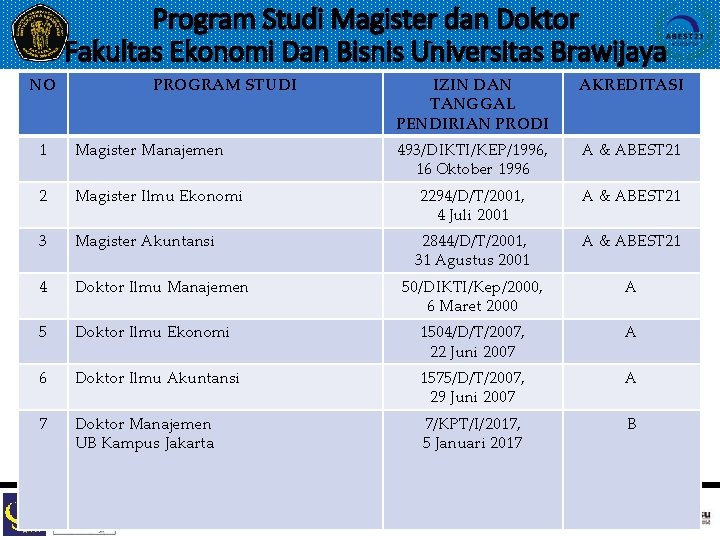 Program Studi Magister dan Doktor Fakultas Ekonomi Dan Bisnis Universitas Brawijaya NO PROGRAM STUDI