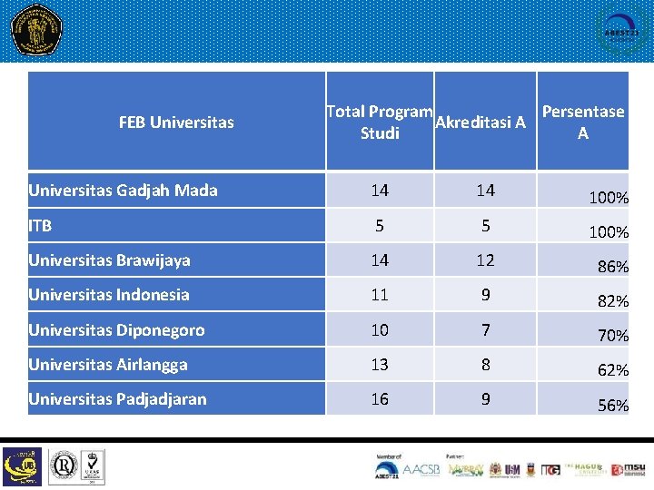 FEB Universitas Total Program Persentase Akreditasi A Studi A Universitas Gadjah Mada 14 14