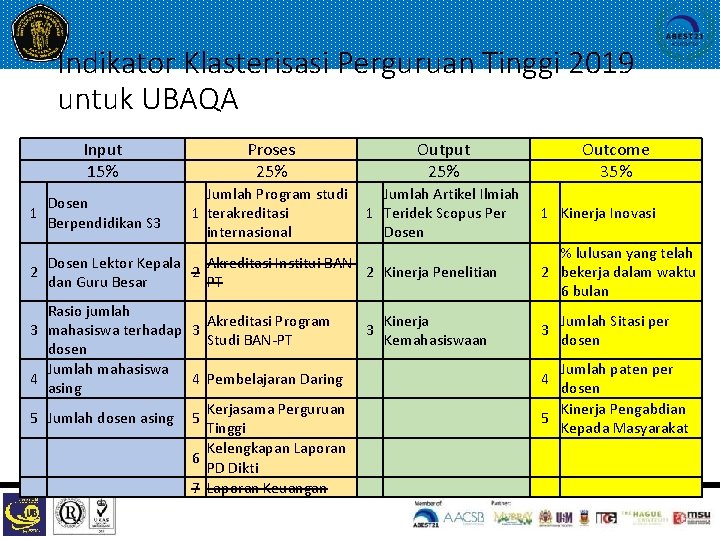 Indikator Klasterisasi Perguruan Tinggi 2019 untuk UBAQA Input 15% Dosen 1 Berpendidikan S 3