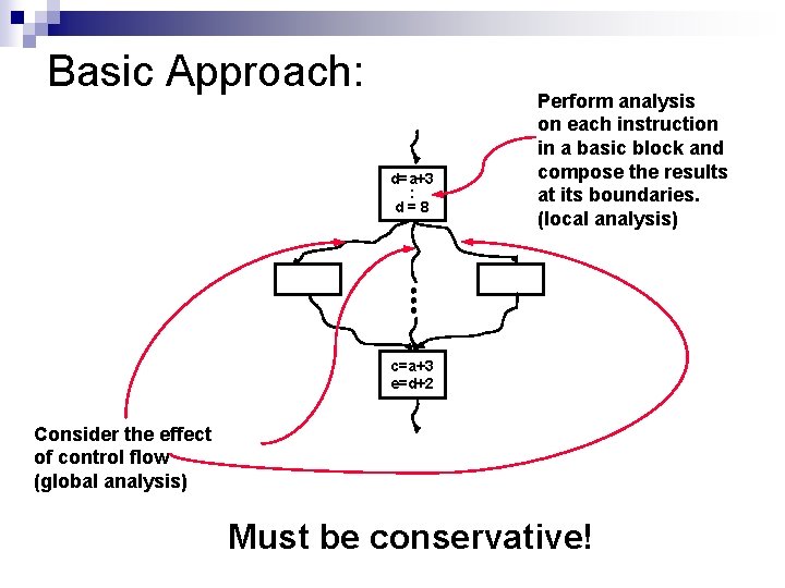 Basic Approach: d=a+3 : d=8 Perform analysis on each instruction in a basic block