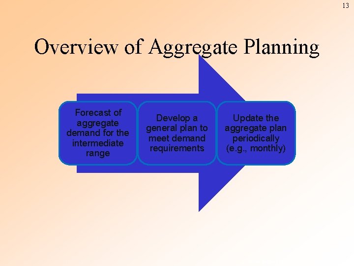 13 Overview of Aggregate Planning Forecast of aggregate demand for the intermediate range Develop