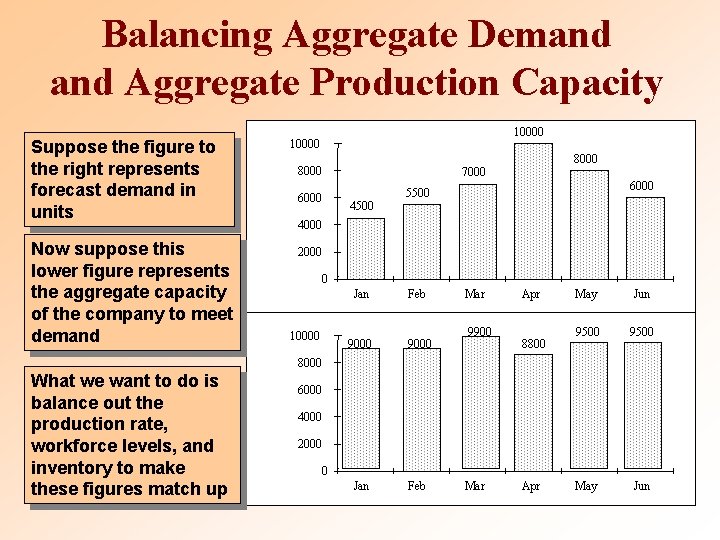 Balancing Aggregate Demand Aggregate Production Capacity Suppose the figure to the right represents forecast