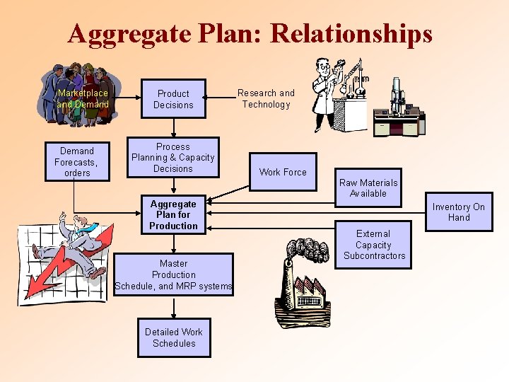 Aggregate Plan: Relationships Marketplace and Demand Forecasts, orders Product Decisions Process Planning & Capacity