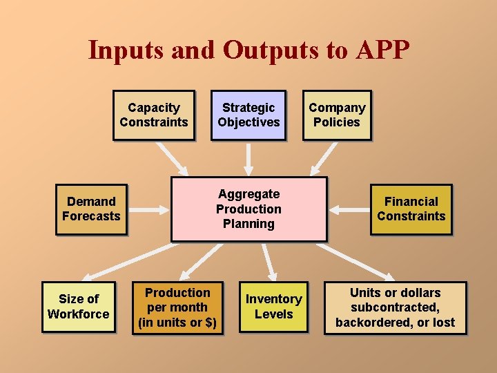 Inputs and Outputs to APP Capacity Constraints Demand Forecasts Size of Workforce Strategic Objectives