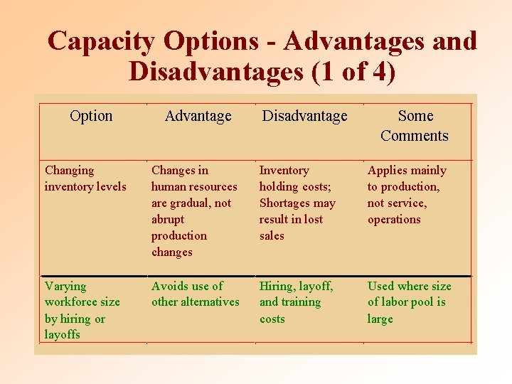 Capacity Options - Advantages and Disadvantages (1 of 4) Option Advantage Disadvantage Some Comments