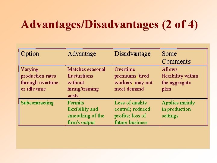 Advantages/Disadvantages (2 of 4) Option Advantage Disadvantage Some Comments Varying production rates through overtime