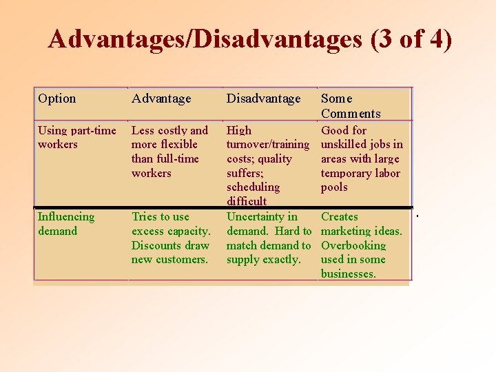 Advantages/Disadvantages (3 of 4) Option Advantage Disadvantage Some Comments Using part-time workers Less costly