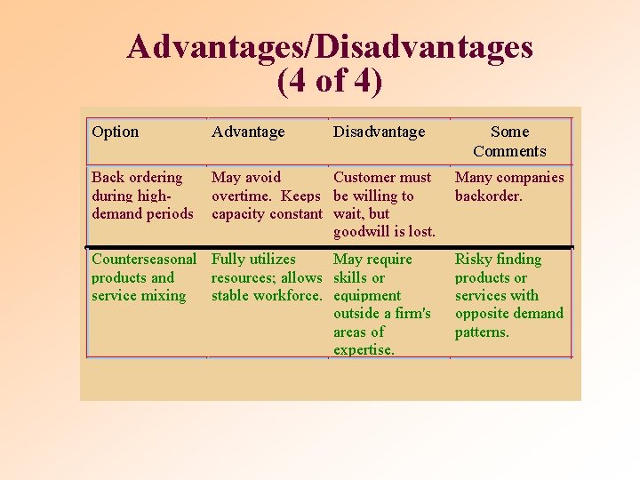 Advantages/Disadvantages (4 of 4) Option Advantage Disadvantage Some Comments Back ordering during highdemand periods