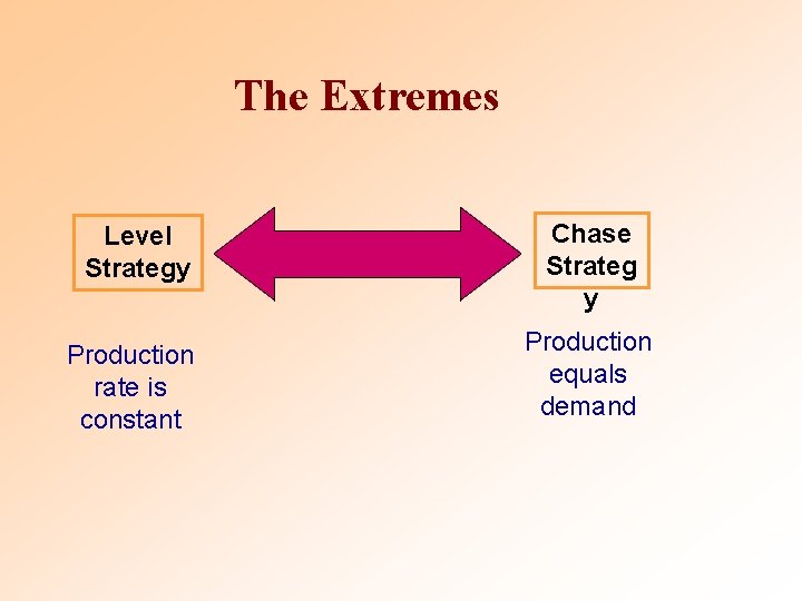 The Extremes Level Strategy Chase Strateg y Production rate is constant Production equals demand