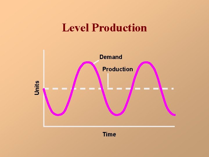 Level Production Demand Units Production Time 