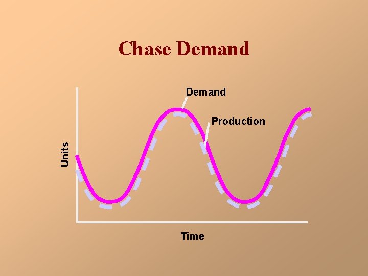 Chase Demand Units Production Time 