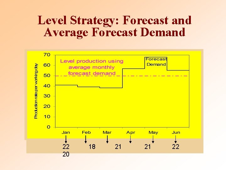 Level Strategy: Forecast and Average Forecast Demand 22 20 18 21 21 22 