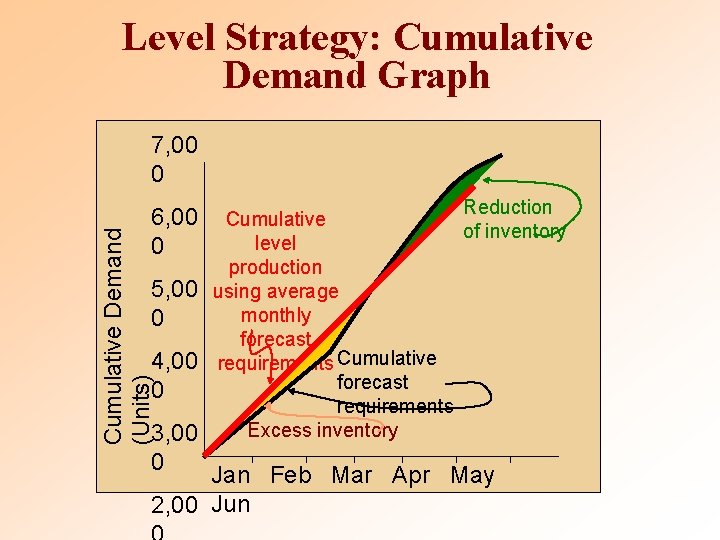 Level Strategy: Cumulative Demand Graph 7, 00 0 Cumulative Demand (Units) 6, 00 0