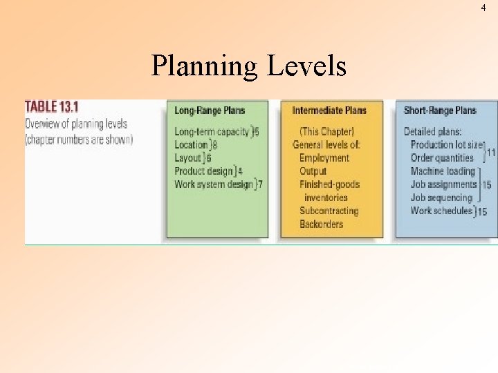 4 Planning Levels ©The Mc. Graw-Hill Companies, Inc. , 2004 