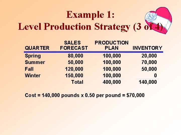 Example 1: Level Production Strategy (3 of 4) QUARTER Spring Summer Fall Winter SALES