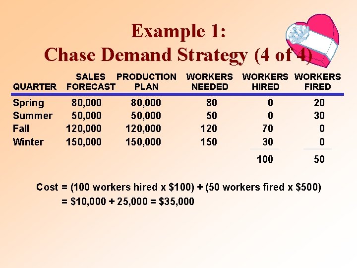 Example 1: Chase Demand Strategy (4 of 4) QUARTER SALES PRODUCTION FORECAST PLAN Spring