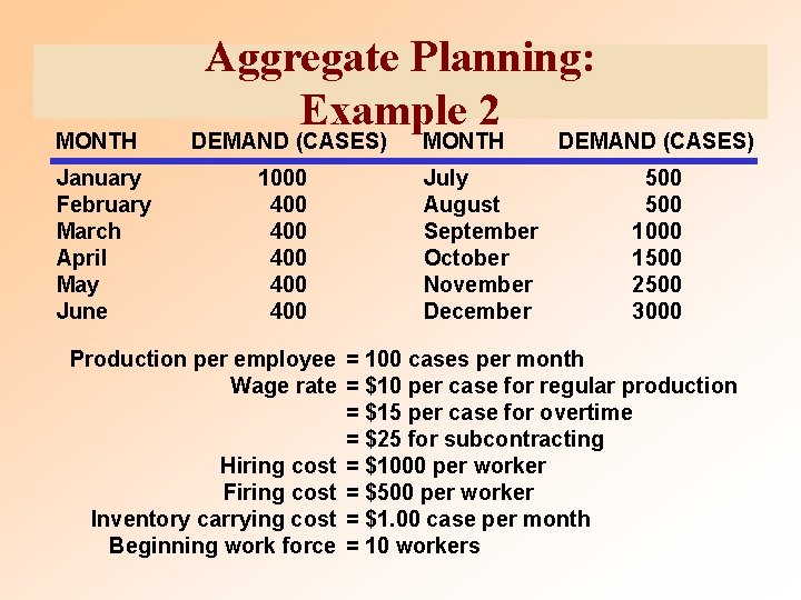 MONTH January February March April May June Aggregate Planning: Example 2 DEMAND (CASES) 1000