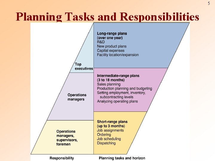 5 Planning Tasks and Responsibilities ©The Mc. Graw-Hill Companies, Inc. , 2004 
