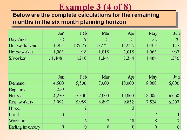 Example 3 (4 of 8) Below are the complete calculations for the remaining months