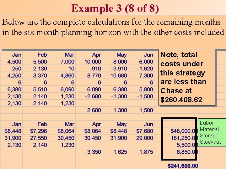 Example 3 (8 of 8) Below are the complete calculations for the remaining months