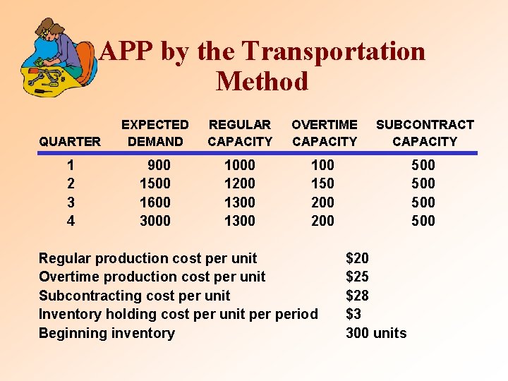 APP by the Transportation Method QUARTER EXPECTED DEMAND REGULAR CAPACITY OVERTIME CAPACITY SUBCONTRACT CAPACITY