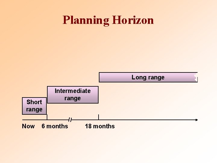 Planning Horizon Long range Short range Now Intermediate range 6 months 18 months 