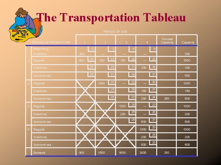 The Transportation Tableau PERIOD OF USE PERIOD OF PRODUCTION 1 Beginning 1 2 2