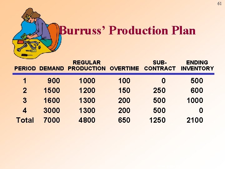 61 Burruss’ Production Plan REGULAR SUBENDING PERIOD DEMAND PRODUCTION OVERTIME CONTRACT INVENTORY 1 2