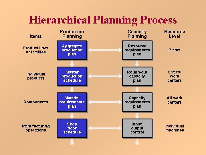 Hierarchical Planning Process Production Planning Capacity Planning Resource Level Product lines or families Aggregate