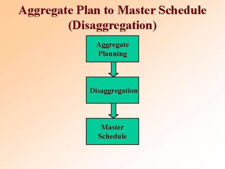 Aggregate Plan to Master Schedule (Disaggregation) Aggregate Planning Disaggregation Master Schedule 