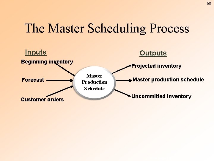 68 The Master Scheduling Process Inputs Outputs Beginning inventory Forecast Customer orders Projected inventory