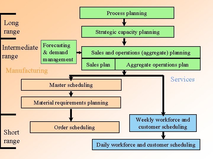 Process planning Long range Strategic capacity planning Intermediate Forecasting & demand range management Manufacturing