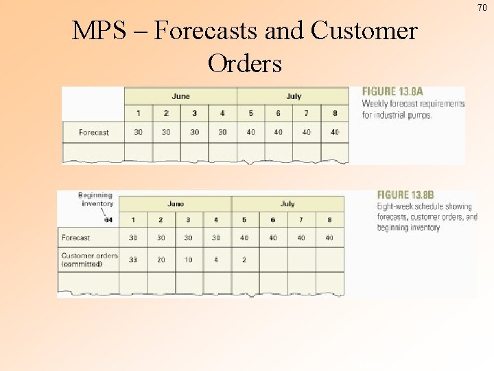 70 MPS – Forecasts and Customer Orders ©The Mc. Graw-Hill Companies, Inc. , 2004