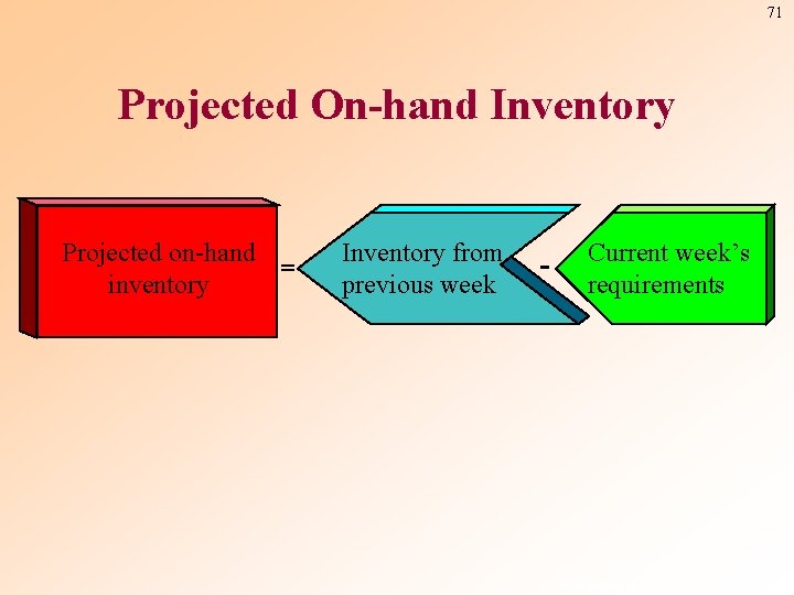 71 Projected On-hand Inventory Projected on-hand = inventory Inventory from previous week - Current