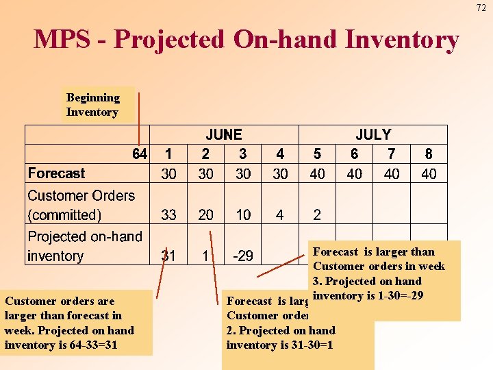 72 MPS - Projected On-hand Inventory Beginning Inventory Customer orders are larger than forecast