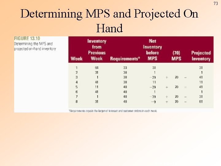 73 Determining MPS and Projected On Hand ©The Mc. Graw-Hill Companies, Inc. , 2004