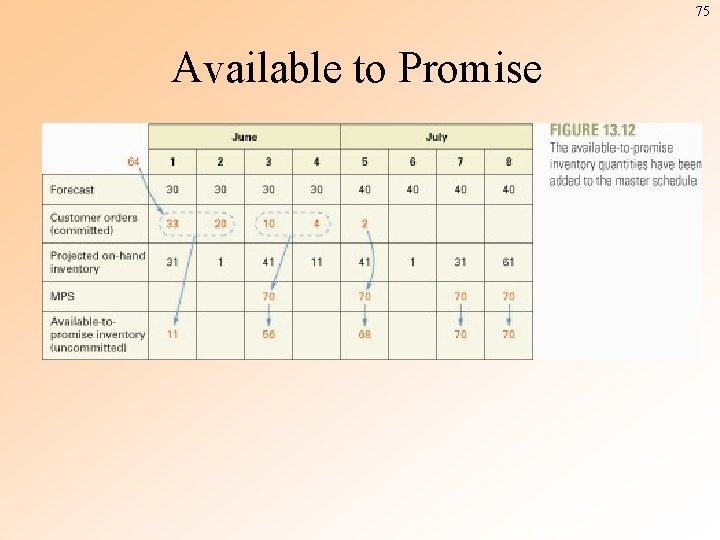 75 Available to Promise ©The Mc. Graw-Hill Companies, Inc. , 2004 