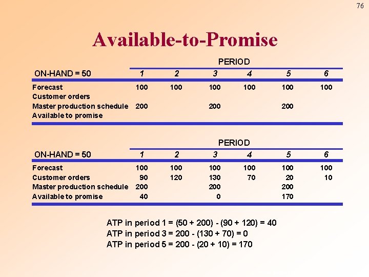 76 Available-to-Promise ON-HAND = 50 Forecast Customer orders Master production schedule Available to promise