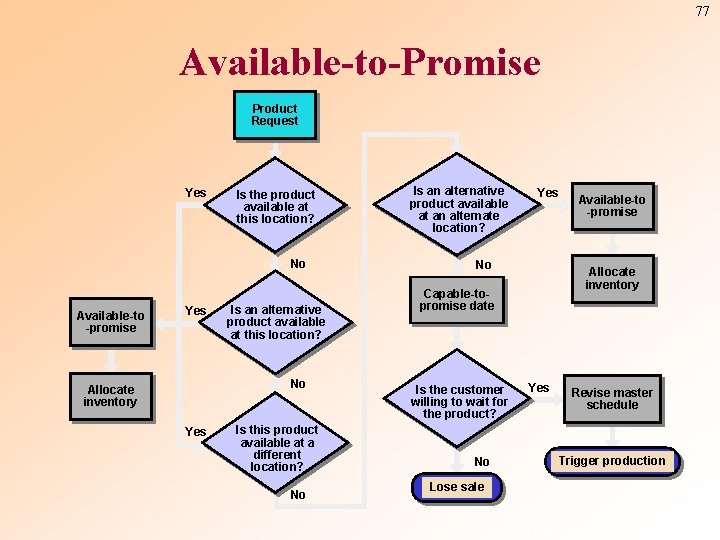 77 Available-to-Promise Product Request Yes Is the product available at this location? No Available-to