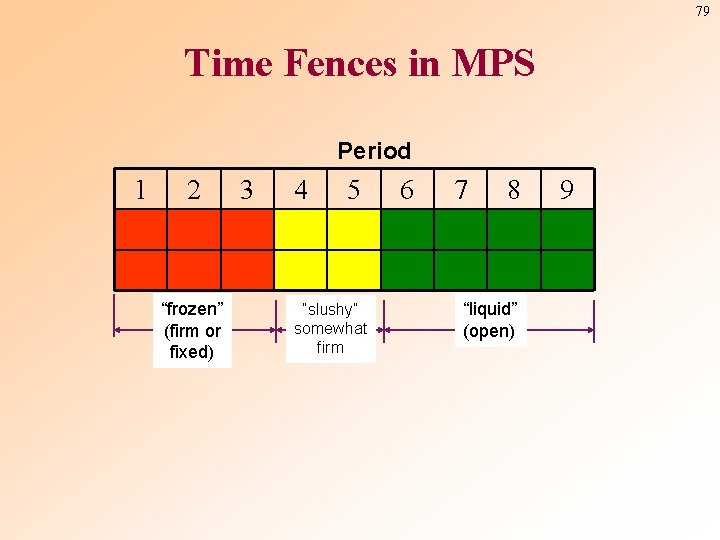 79 Time Fences in MPS Period 1 2 “frozen” (firm or fixed) 3 4