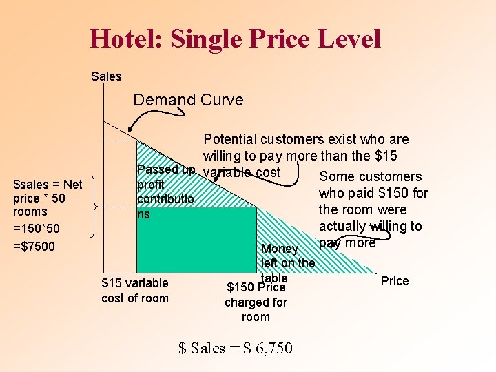 Hotel: Single Price Level Sales Demand Curve $sales = Net price * 50 rooms