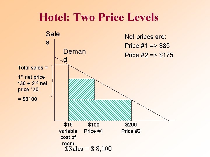 Hotel: Two Price Levels Sale s Deman d Net prices are: Price #1 =>