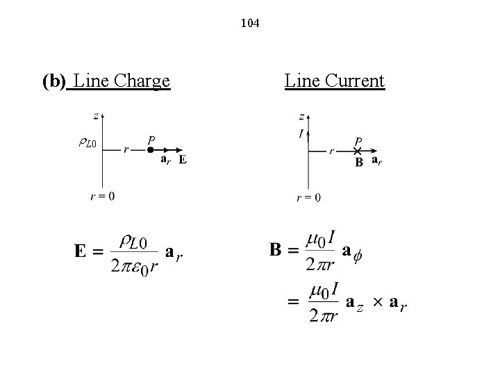 104 (b) Line Charge r. L 0 Line Current 