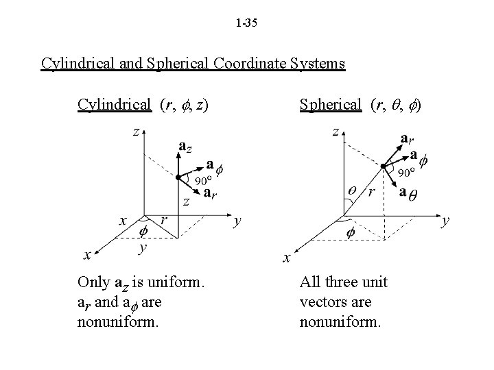 1 -35 Cylindrical and Spherical Coordinate Systems Cylindrical (r, f, z) Spherical (r, q,